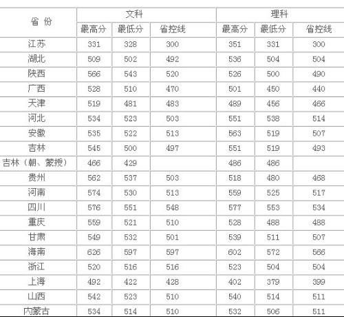 齐齐哈尔大学分数线2022，齐齐哈尔大学分数线上涨