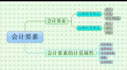 会计的六大要素有哪些?