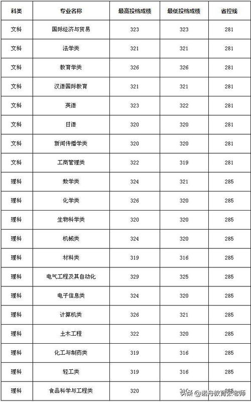 齐齐哈尔大学内蒙古录取分数线