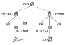 星型拓扑图的优缺点，星型拓扑是总线拓扑的一种吗