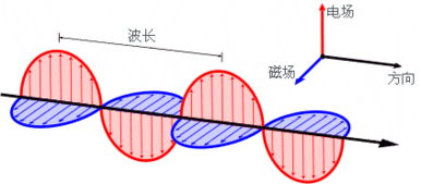电磁波是什么粒子，电磁波是什么概念