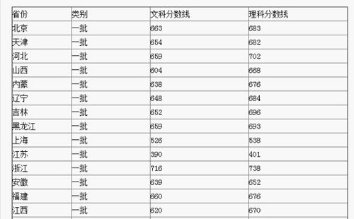 北大分数线是多少