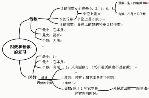 100以内的因数表算试除法，100以内因数表乘法算式