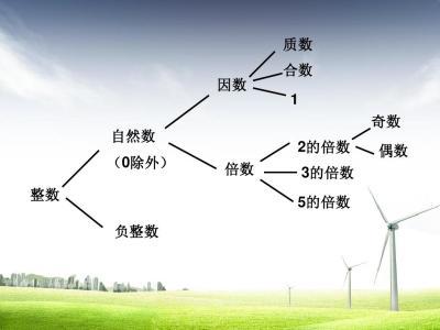 1到100的因数表