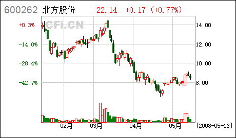 中国军事有那些股票