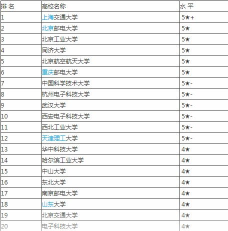 网络信息安全专业大学排名，世界信息安全专业大学排名