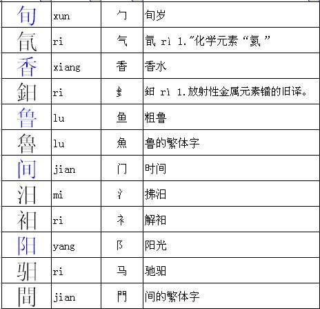 阳部首是什么偏旁怎么读，阳部首结构组词