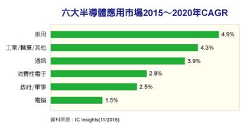 年均复合增长率