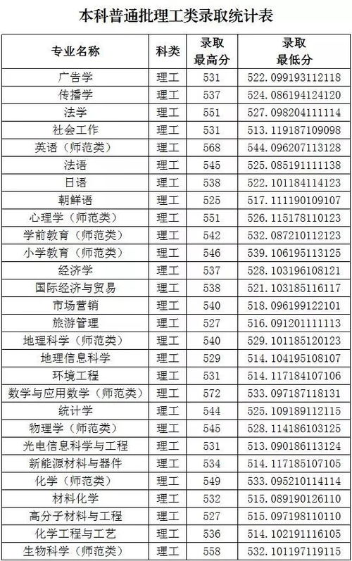 鲁东大学排名山东第几名