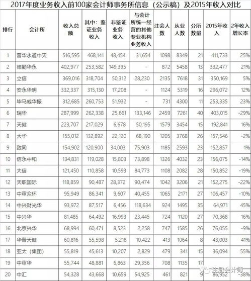 立信会计师事务所排名多少，会计师事务所排名前十位