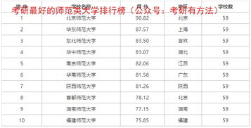 考研师范类大学排名全国第一，考研师范学校排名