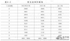 余3码和8421码的关系，余3码转十进制