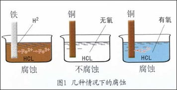 电化学腐蚀试验，电化学腐蚀必须具备的条件有