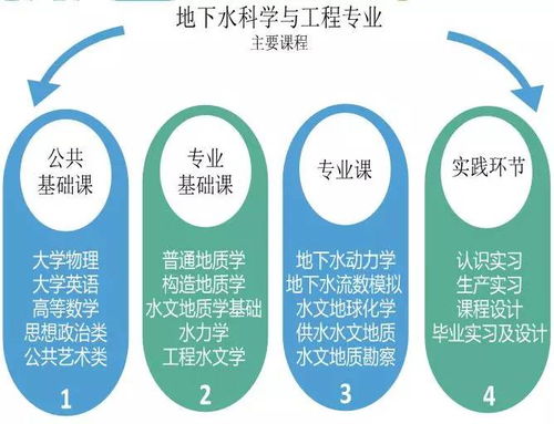 地下水科学与工程专业怎么样_主要学什么_就业前景好吗