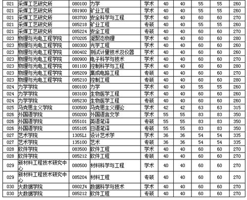 太原理工大学考研分数线