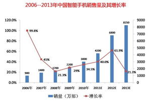 销售增长率是如何计算的?