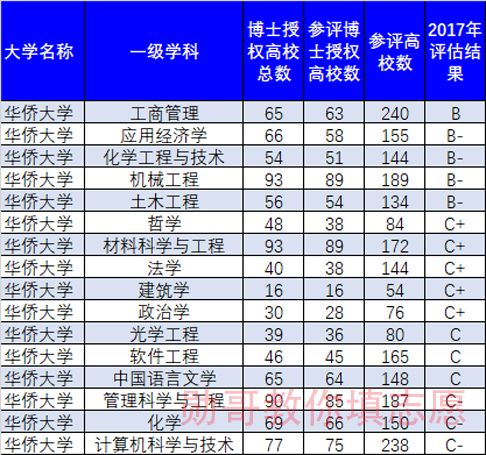 华侨大学排名全国第几位