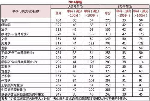 研究生考试一共多少分