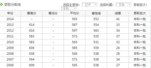山东大连理工大学录取分数线，2020年大连理工大学录取分数线