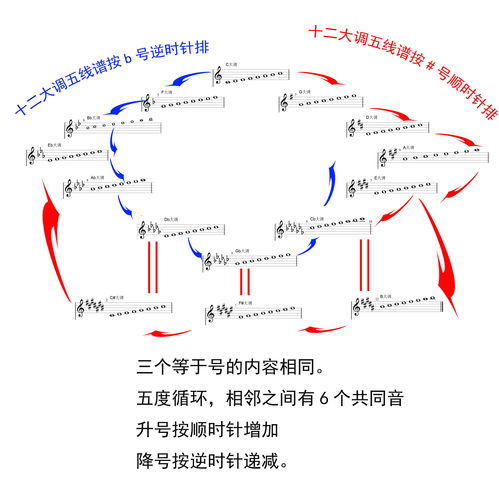 升降号的规律表内容是什么?
