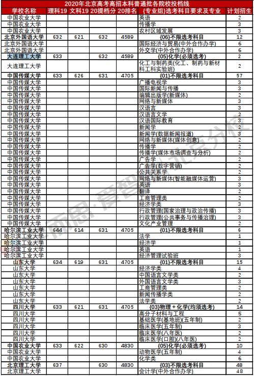 大连理工大学录取分数线