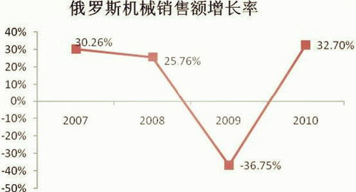 预计销售增长率计算公式，3年平均销售增长率计算公式