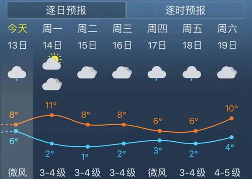 进村上海天气预报一周的