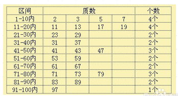 一百以内的质数表口诀，一百以内的质数表怎么画