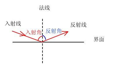 什么是法线