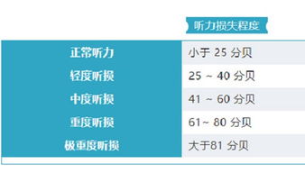 耳朵分贝一个60一个80签定应该几级伤，耳朵分贝41严重吗