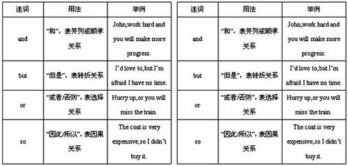 连接词英语写作，因果连接词英语
