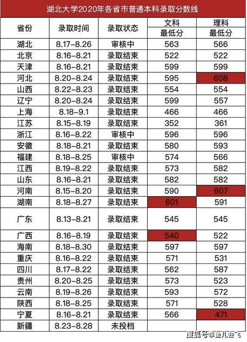 2022湖北大学录取分数线，湖北大学录取分数线2023艺术类