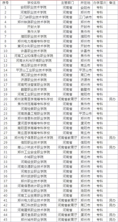 河南省专科学校排名榜(河南省专科学校排名榜前十)