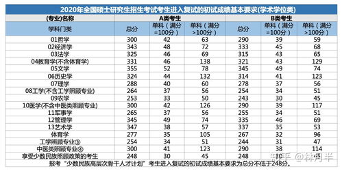 考研国家分数线怎么看