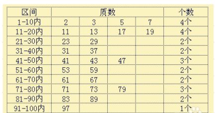 100以内质数有哪些