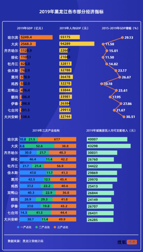 齐齐哈尔人口总数2022