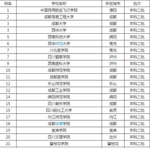 四川二本大学排名榜及录取分数线，四川二本大学排名榜名单