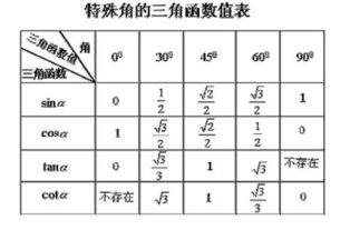 cos30度等于多少啊怎么计算，tan60度等于多少啊