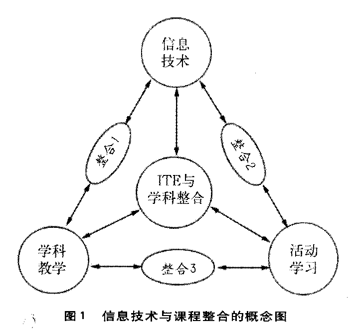 课程整合感悟，信息技术与课程整合
