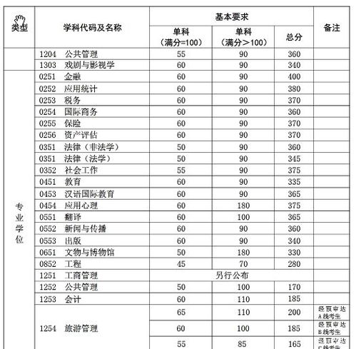 上海复旦大学分数线2022，上海复旦大学分数线本地和外地差多少