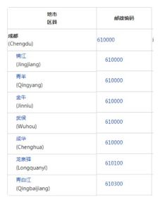 成都的邮政编码郫都区，成都的邮政编码新都区