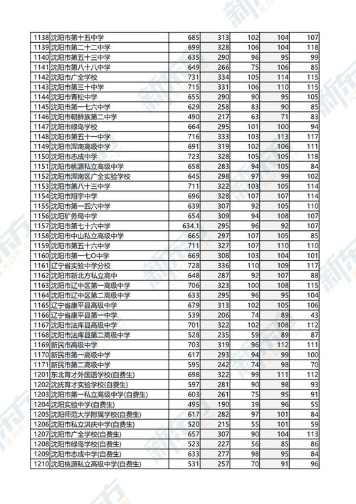 沈阳2023中考提档线