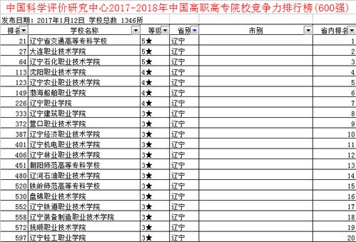 辽宁专科学校排名