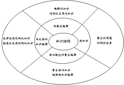 信息技术与课程整合的内涵是什么?