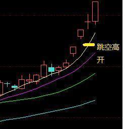 k线跳空高开什么意思，跳空高开什么意思可以买进吗