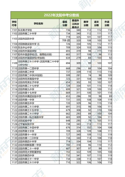 2023年辽宁沈阳中考分数线，2017沈阳中考分数线