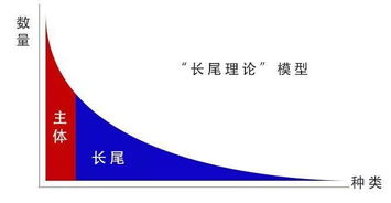 二八理论的概念，二八理论和长尾理论区别