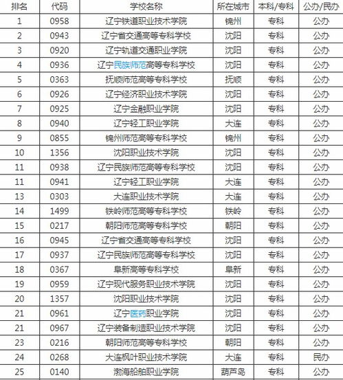 辽宁省专科大学排名及分数线表，辽宁专科院校排名前十