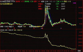股市中的as|技术指标线图详解