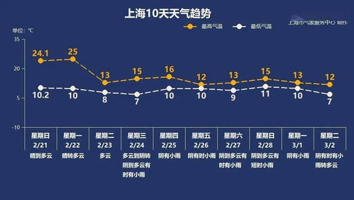 闵行区天气预报15天查询，上海市闵行区天气